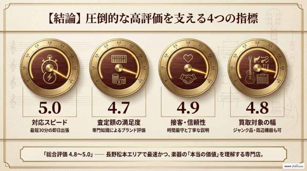 楽器の買取屋さん長野松本店のレビューと圧倒的な高評価を支える4つの指標