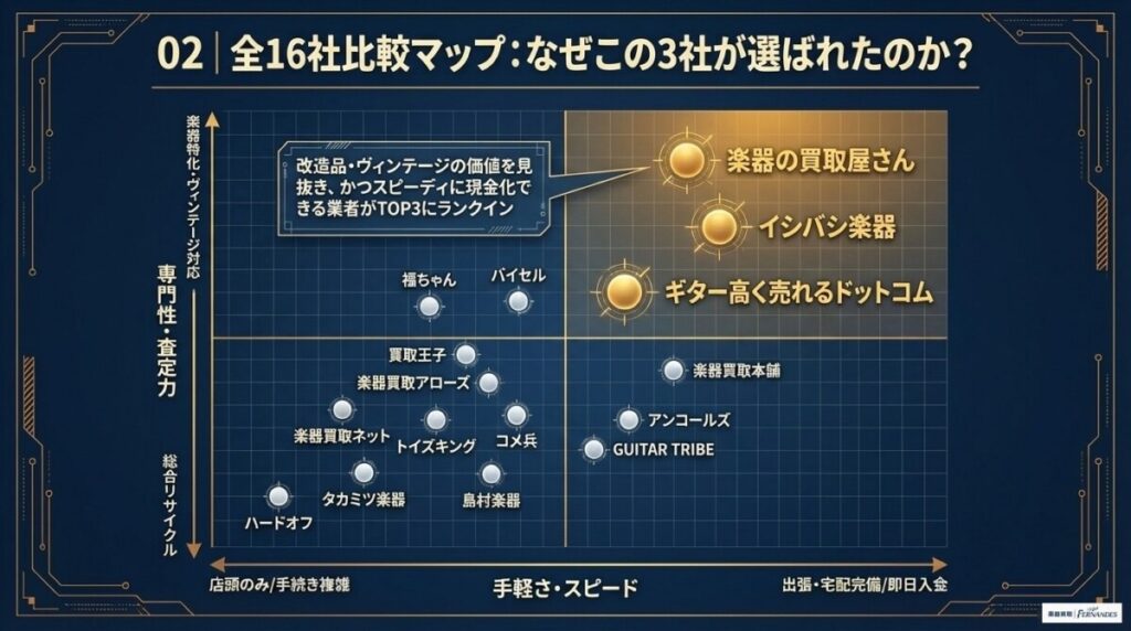 ジャズマスター買取おすすめTOP3の選ばれる理由の図解