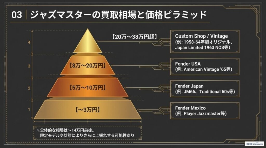 ジャズマスターの買取相場と査定額の違いの図解