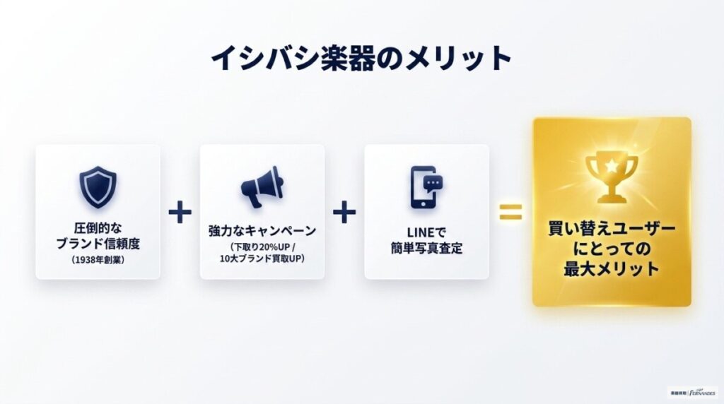 イシバシ楽器の買取の評判