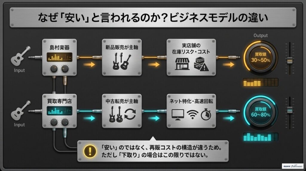 島村楽器 買取 評判の図解