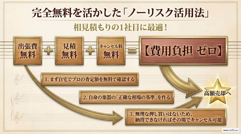 ノーリスク活用法