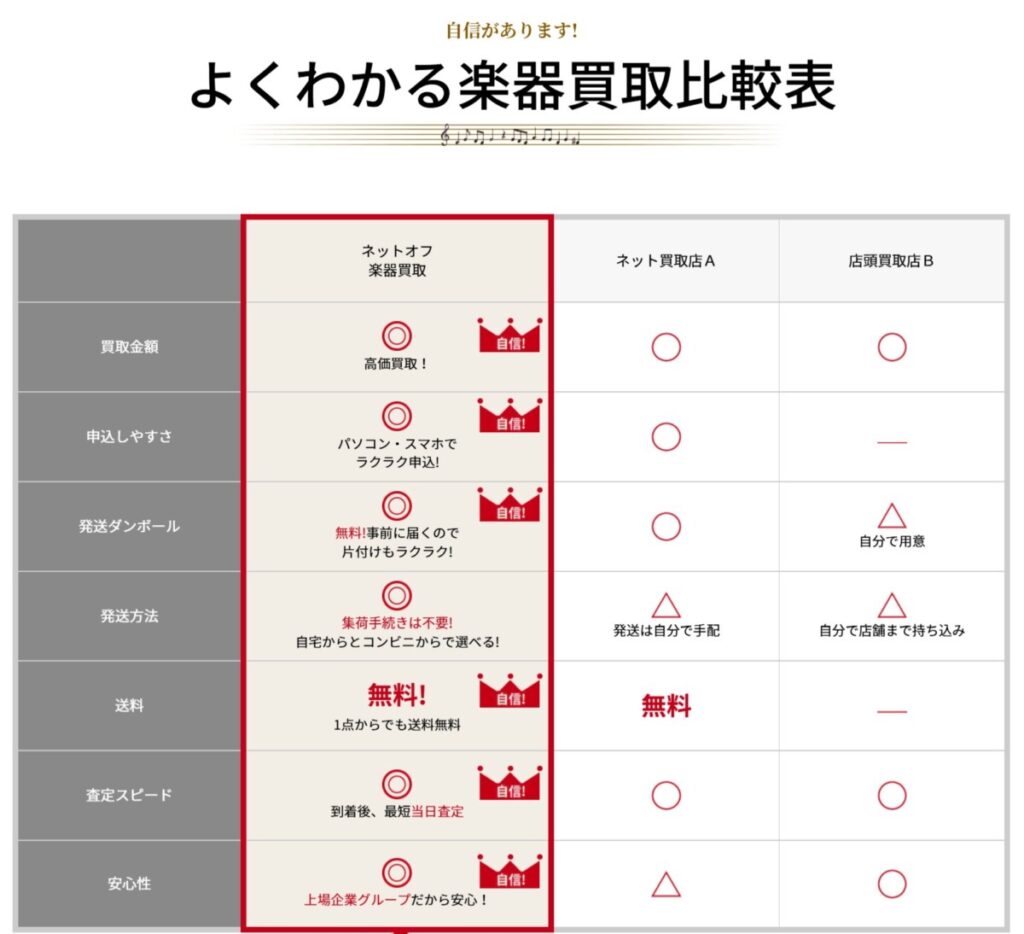 ネットオフ 楽器買取比較表