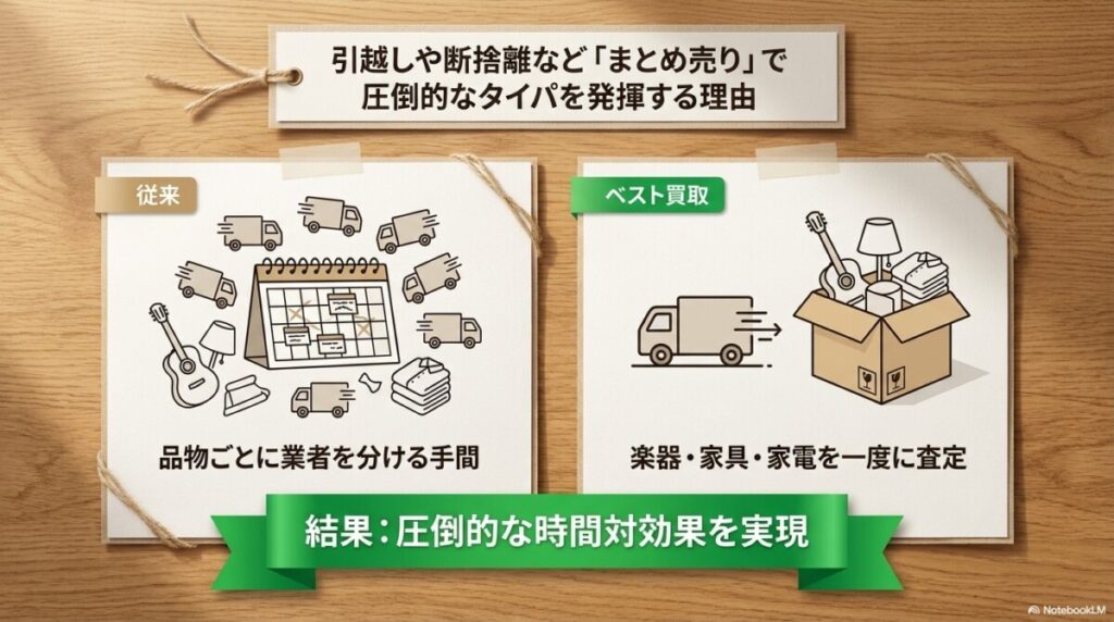 引越しや断捨離など「まとめ売り」で圧倒的なタイパを発揮する理由