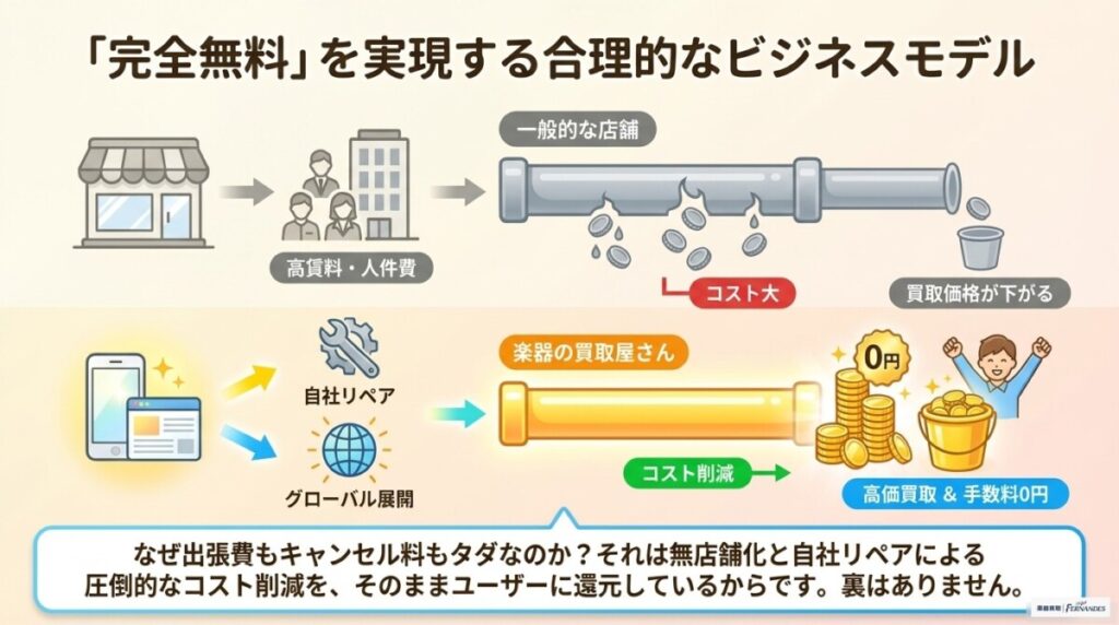 楽器の買取屋さん　出張費・査定料・キャンセル料が「完全手数料無料」の理由　図解イラスト
