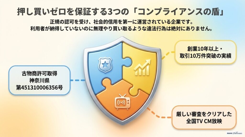 楽器の買取屋さん　安心の理由　図解イラスト