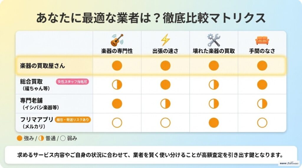 楽器の買取屋さんと他社（福ちゃん・バイセル等）を徹底比較　図解イラスト