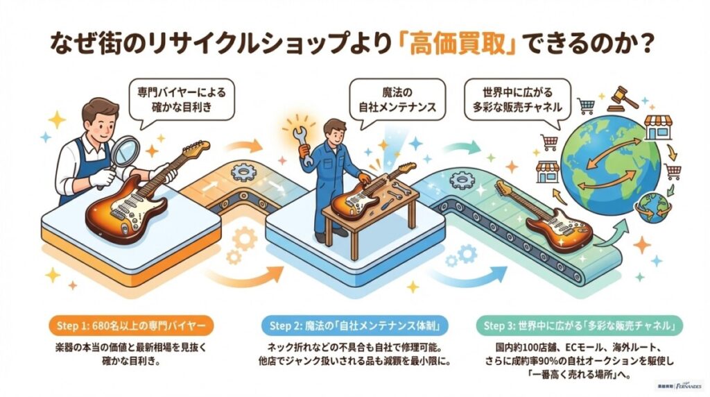 コメ兵で楽器（ギター等）が高価買取される3つの理由　図解イラスト
