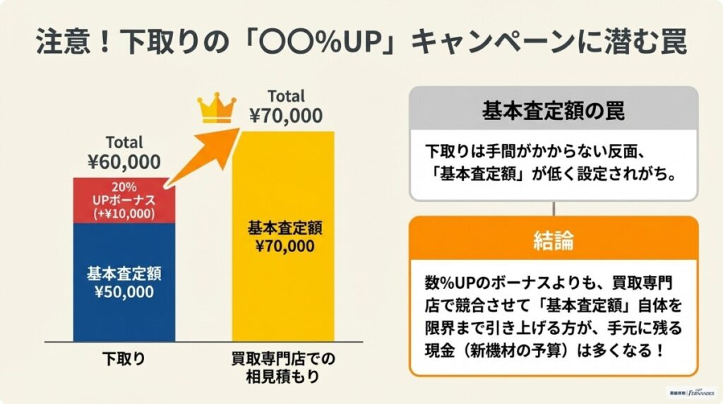 下取りキャンペーンの罠　図解イラスト