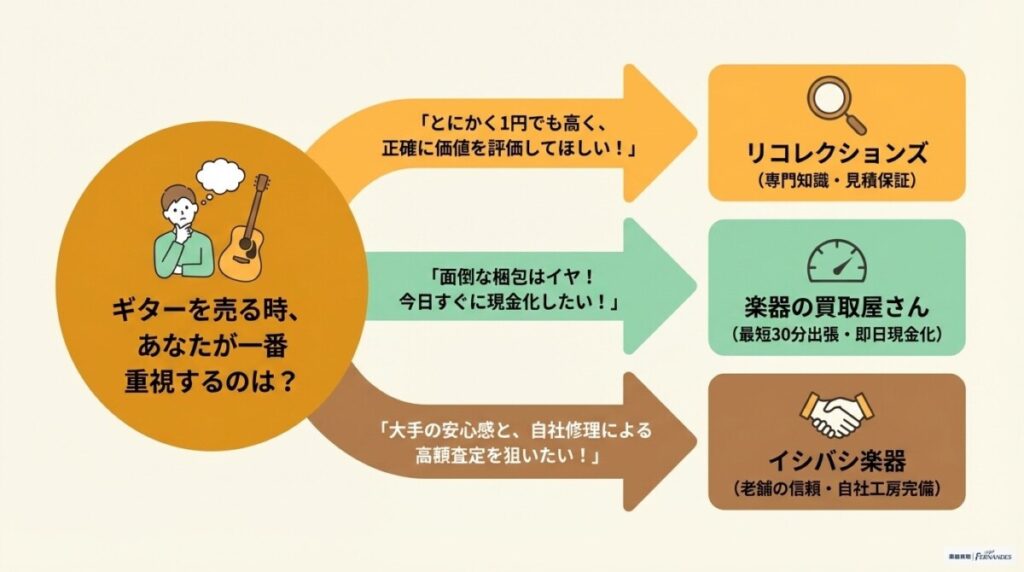 モーリス買取の目的別チャート診断とおすすめTop3の発表　図解イラスト