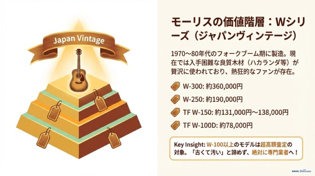 モーリスWシリーズ（ジャパンヴィンテージの価値）　図解イラスト