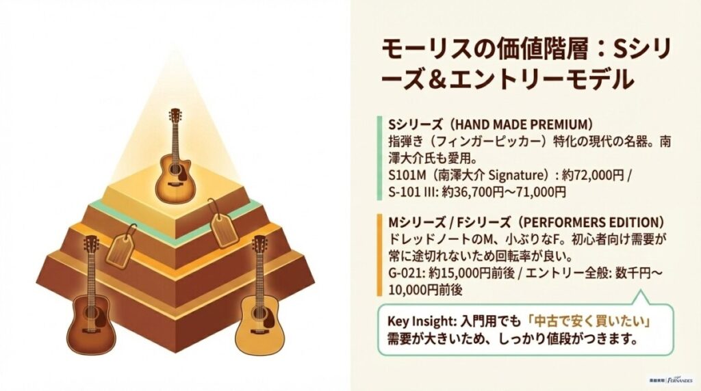 モーリスSシリーズ（フィンガーピッカー向け）　図解イラスト