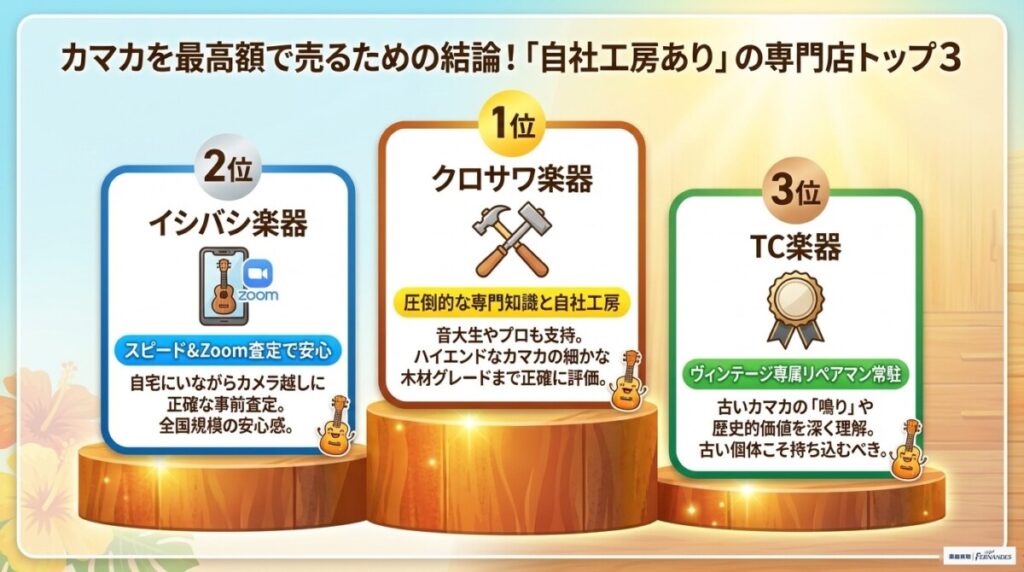 カマカを最高額で売るための結論！安く買い叩かれない「自社工房あり」の専門店トップ3　図解イラスト