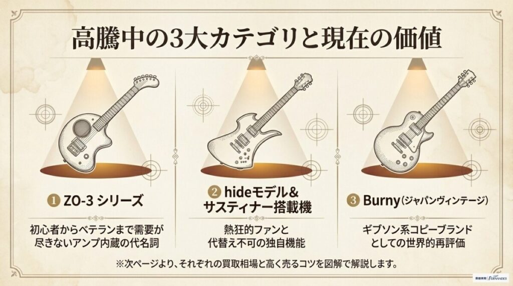 フェルナンデス、高騰中の３大カテゴリと現在の価値についての図解。