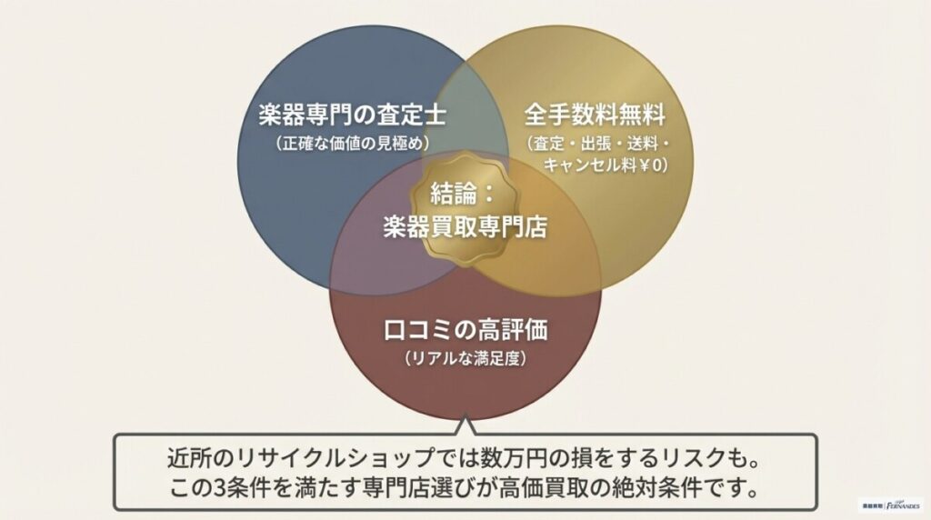 エレキギター買取おすすめ！目的別TOP5＆全25社完全データベース