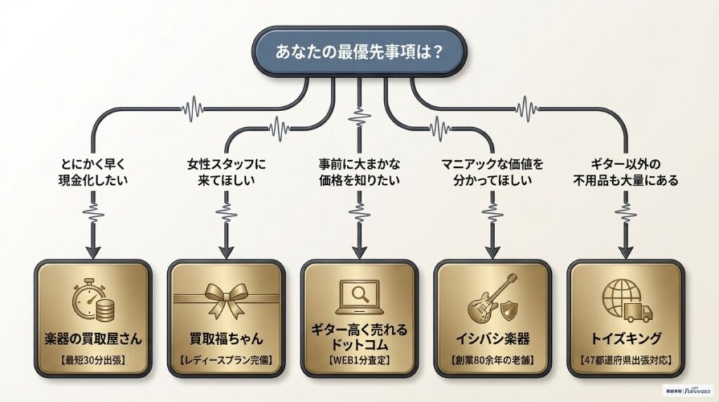 【結論】時間がない人におすすめのエレキギター買取業者TOP5