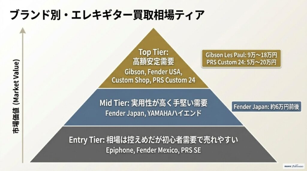 【ブランド・年代別】エレキギターの買取相場一覧