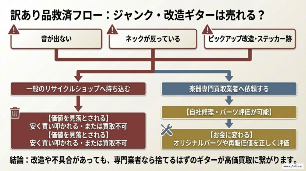 ジャンク品や改造ギターでも売れる?訳ありエレキギターの買取事情