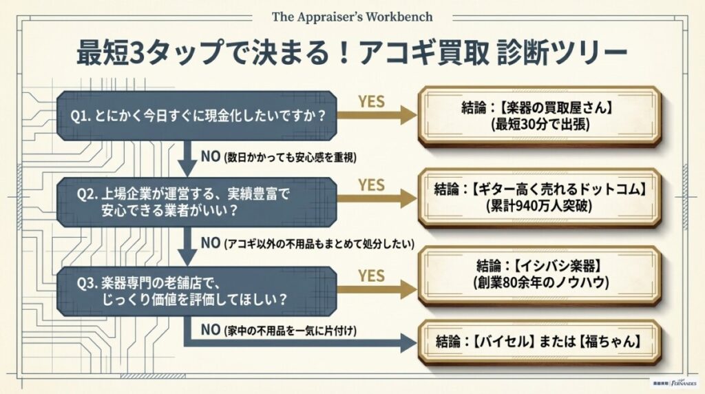 迷ったらコレ!最短3タップで決まるアコギ買取テキスト診断