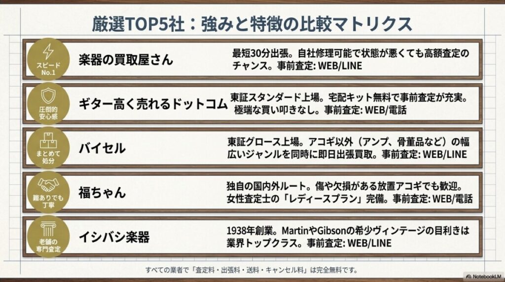 1. 楽器の買取屋さん:最短30分で出張完了!スピードと高額査定を両立