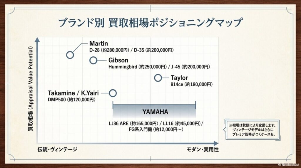 アコギのブランド別買取相場!定番メーカーはいくらで売れる?