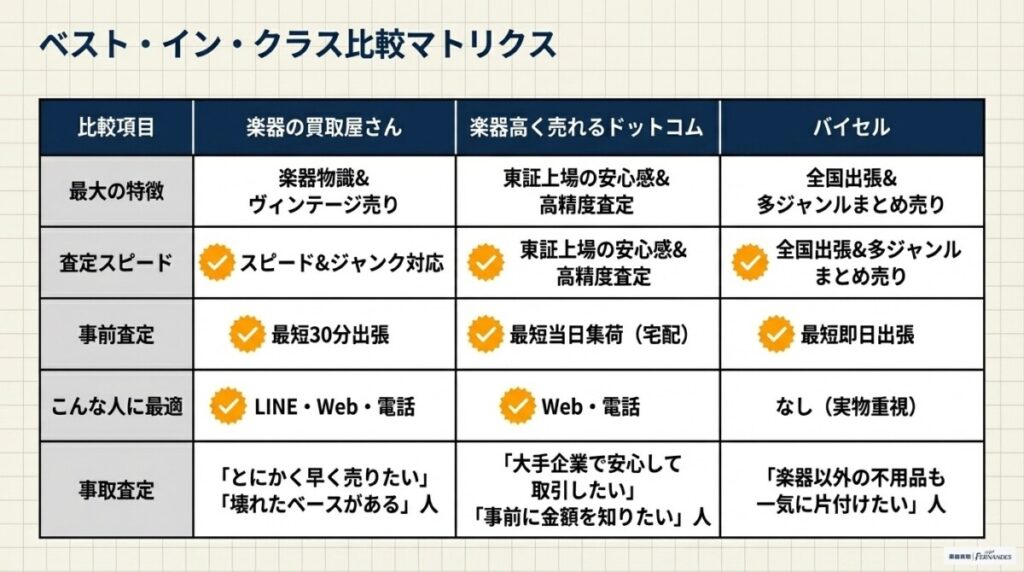 【結論】ベース高価買取のおすすめTOP3！迷ったらこの専門店へ