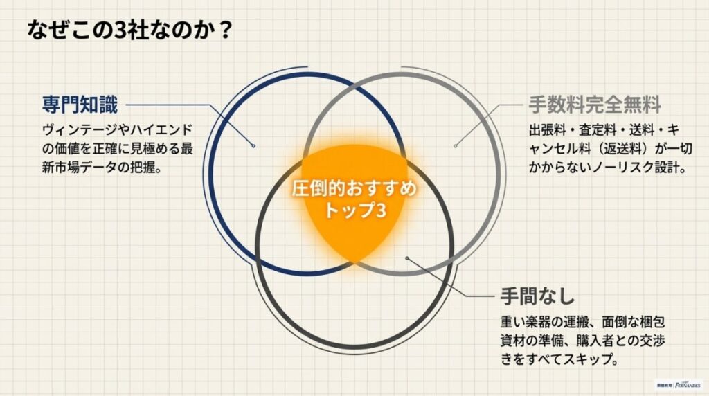 【結論】ベース高価買取のおすすめTOP3！迷ったらこの専門店へ