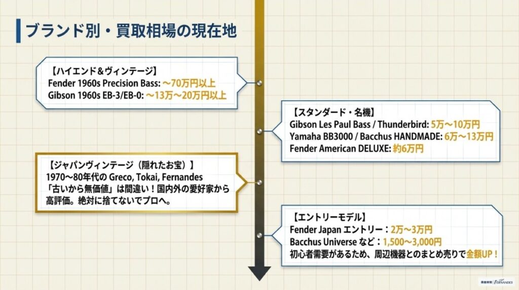【ブランド別】FenderやGibsonはいくら？人気ベースの買取価格相場
