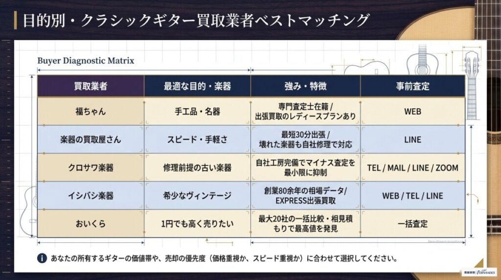 損しないクラシックギター買取おすすめ厳選5社！価値帯・目的別に比較
