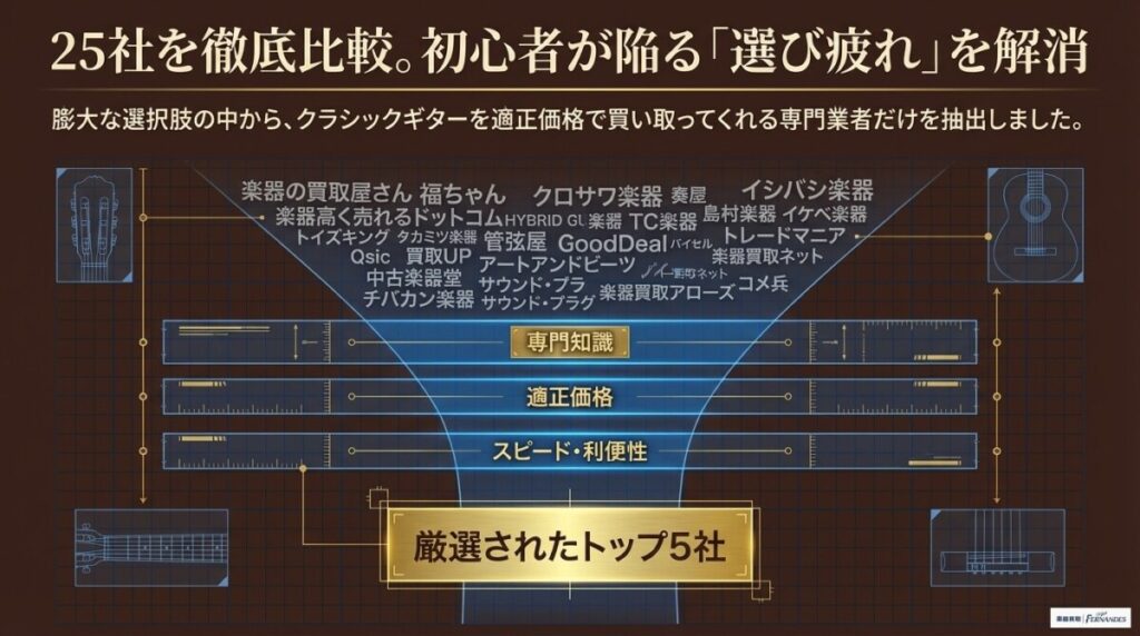 徹底調査！比較対象としたギター買取業者25社一覧