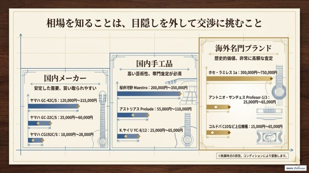 クラシックギターの買取相場はいくら？主要メーカー・製作家別の価格データ