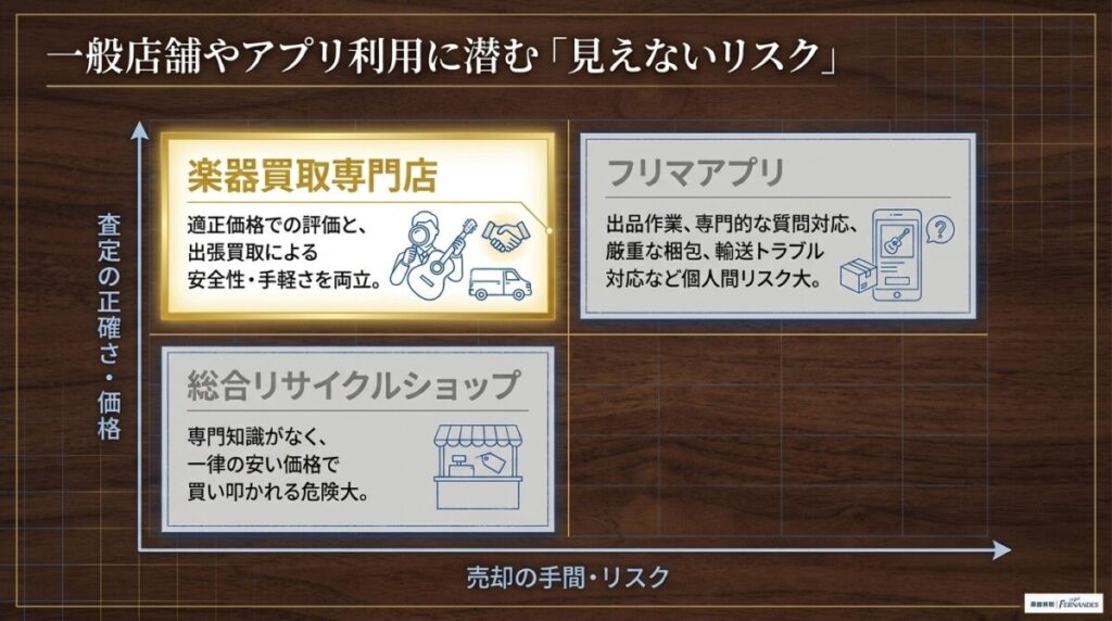 ハードオフやフリマアプリでの売却はどう？専門店との違い