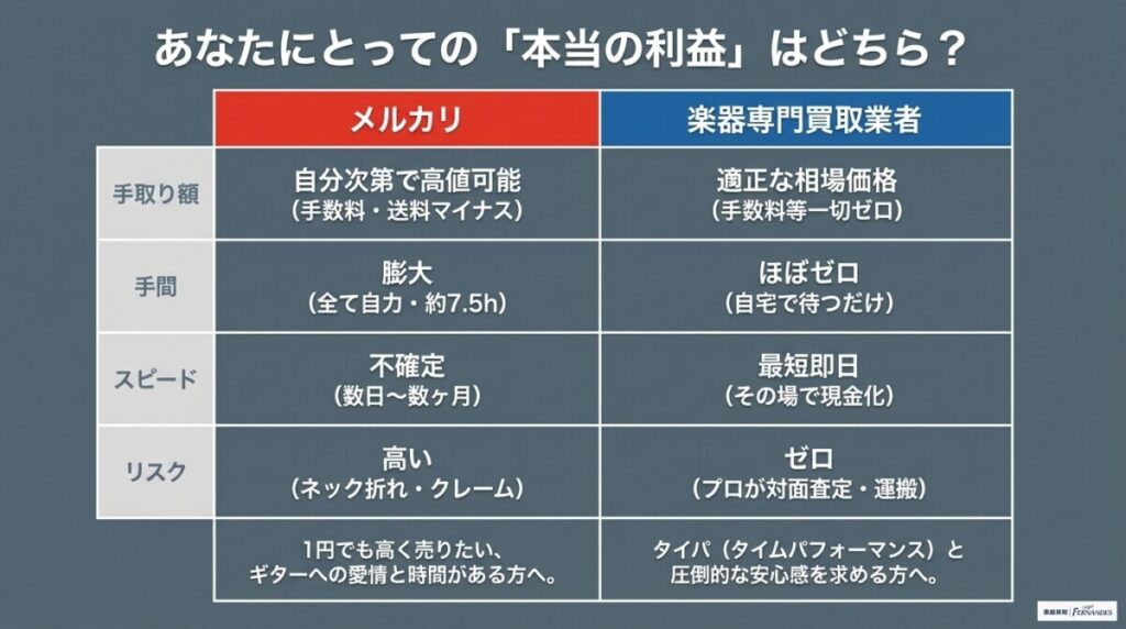 メルカリvs楽器専門買取業者！手取り・手間・リスク比較