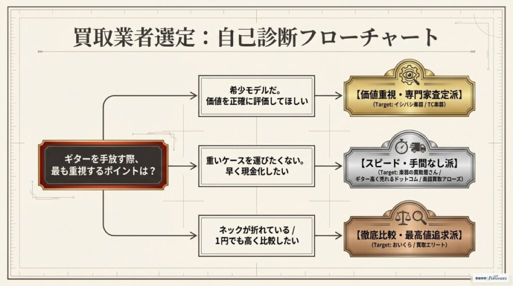 【ギブソン買取でおすすめの選び方】迷わず高く売れるタイプ別マッチングとは？