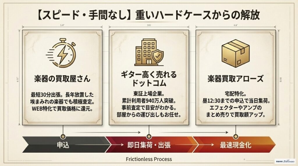 【スピード・手間なし派】