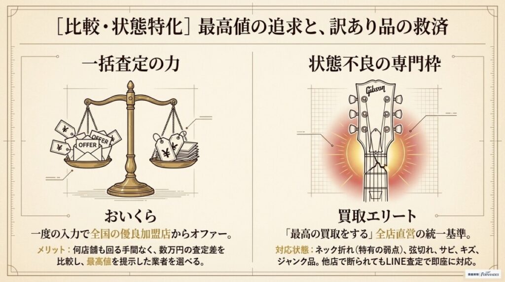 【徹底比較・最高値追求派】