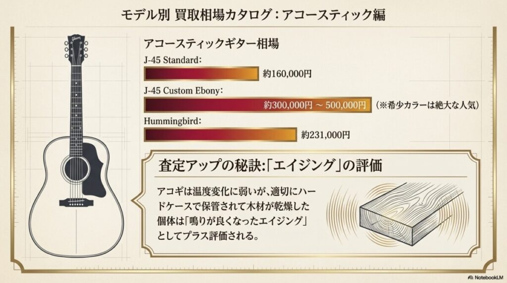 J-45やハミングバードなど、アコースティックギターのおすすめ買取相場