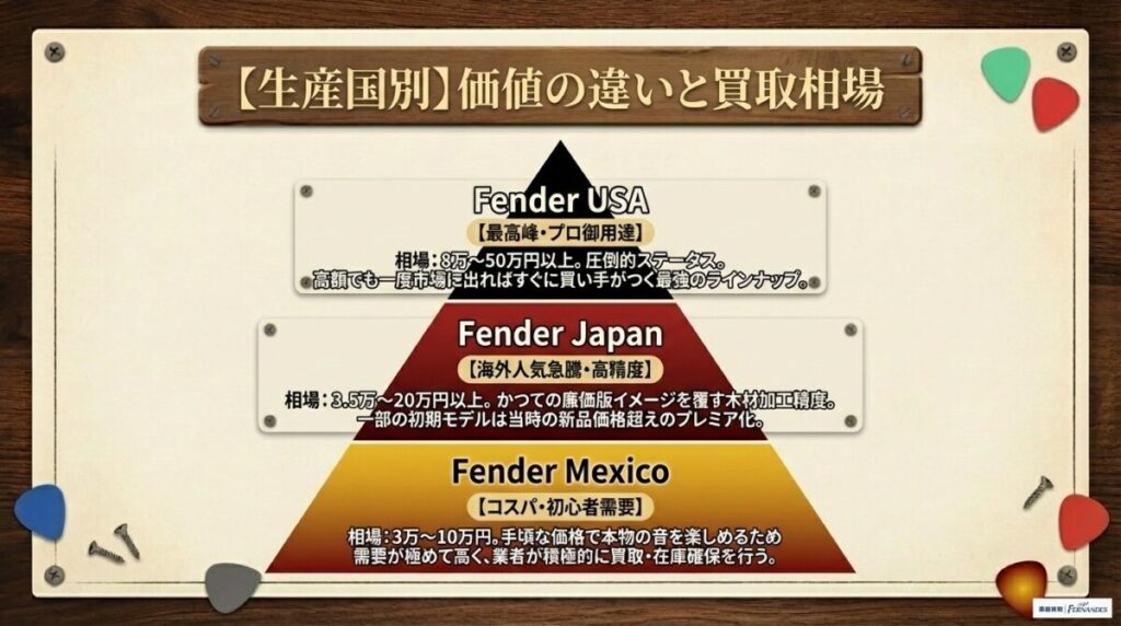 【生産国別】Fender USA・Japan・Mexicoの買取相場と価値の違い