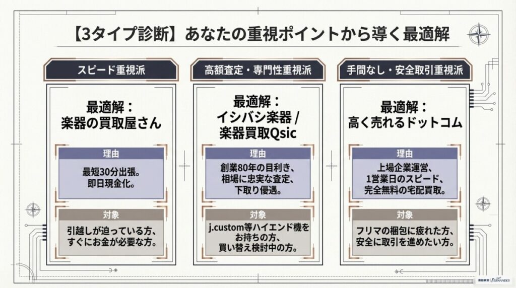 【3タイプ診断】スピード・高額・手間なし派別！アイバニーズ買取おすすめ主要比較表