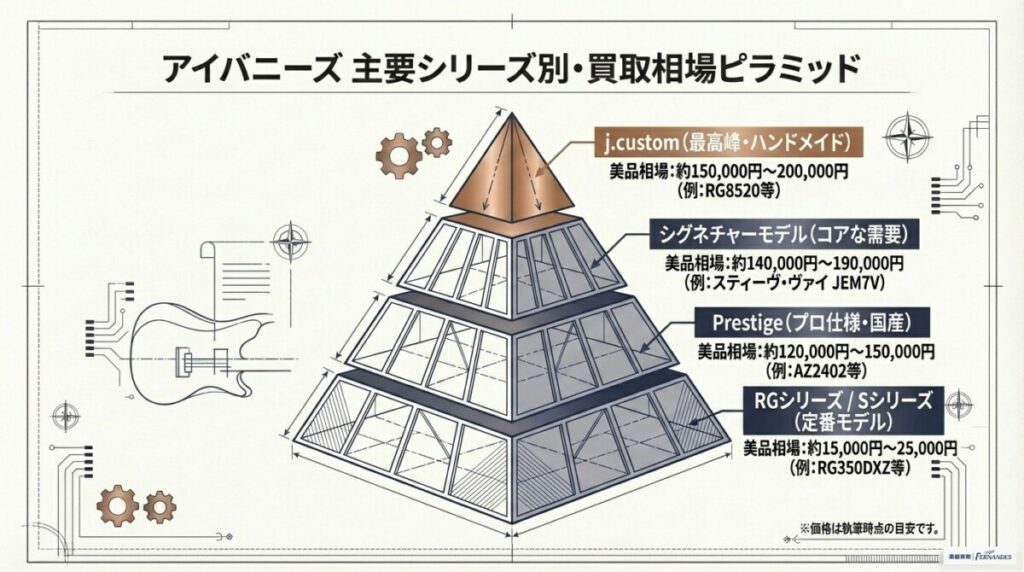 j.customやPrestigeなどアイバニーズ主要シリーズの買取相場データ