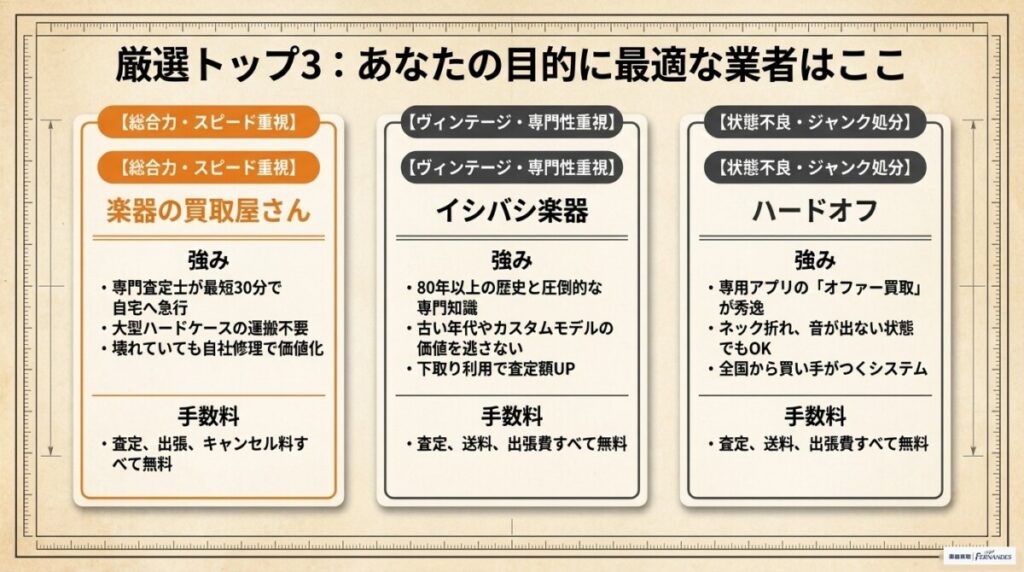 目的別！あなたにぴったりのおすすめギター買取業者3選（高額査定重視・スピード重視・ジャンク品対応）