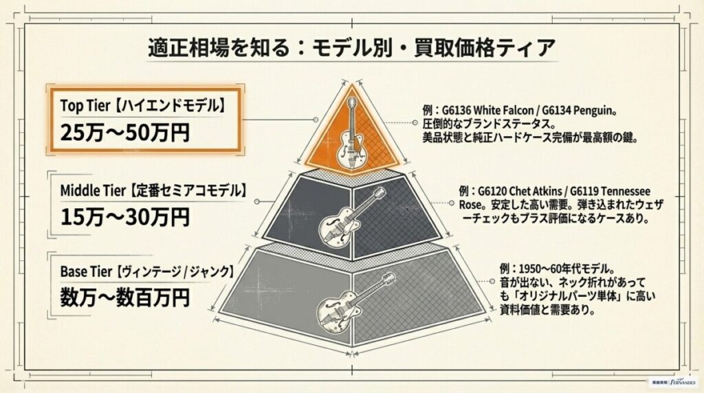 グレッチのモデル別買取相場と実際の査定額データ