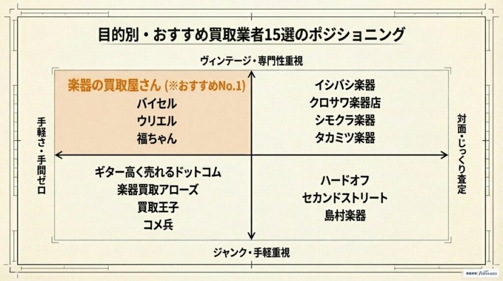 グレッチ買取おすすめ専門業者15選を徹底比較（各種手数料・ハードケース送料等）