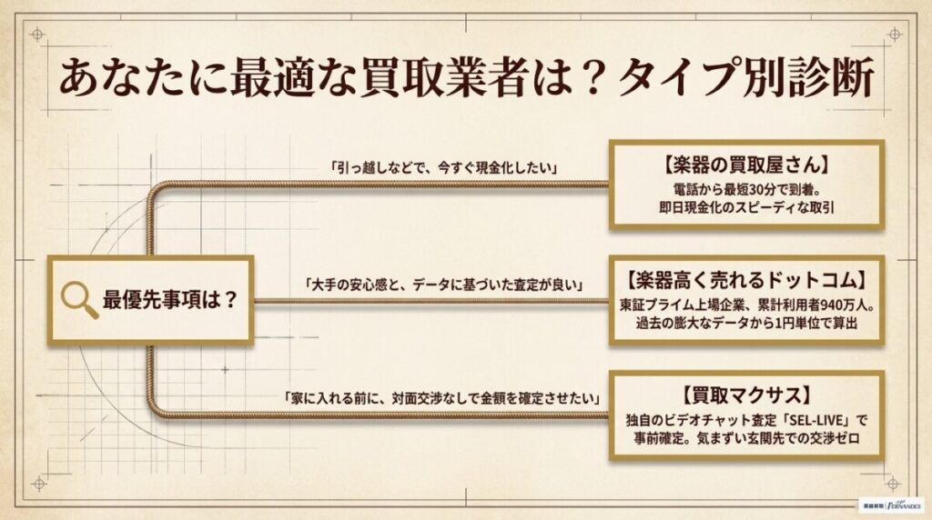 3. 読者の希望別・最適なマーティン買取業者とタイプ別診断