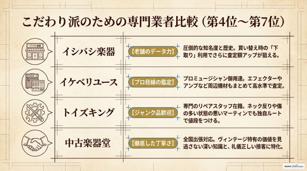 2. マーティン買取おすすめ業者第4位〜第10位と特徴比較
