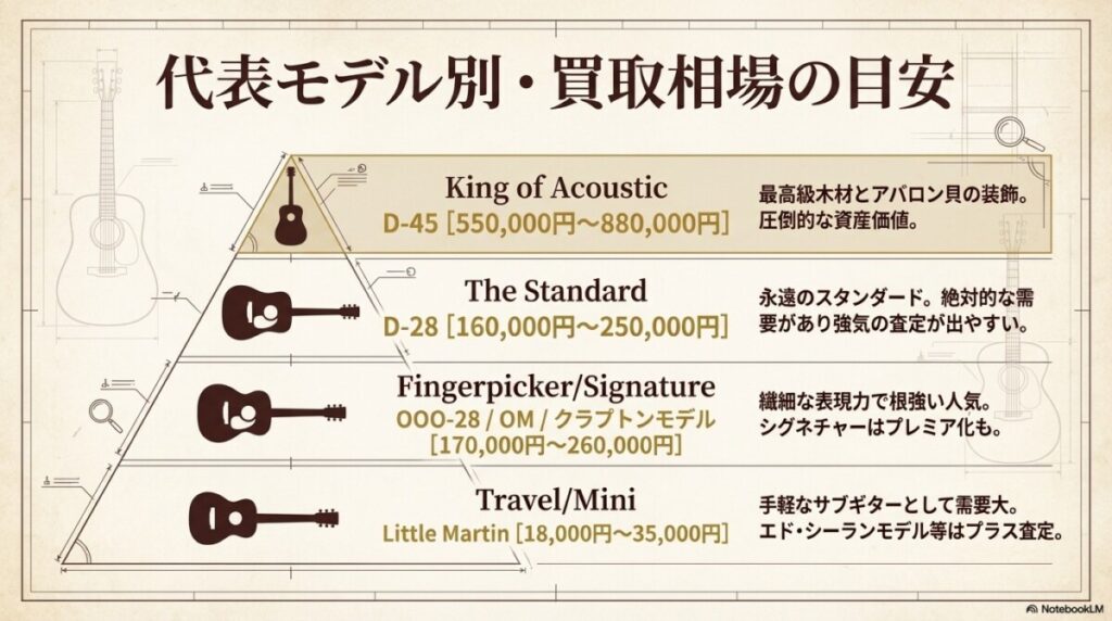 4. マーティンの代表的モデル（D-28とD-45等）の買取相場と目安