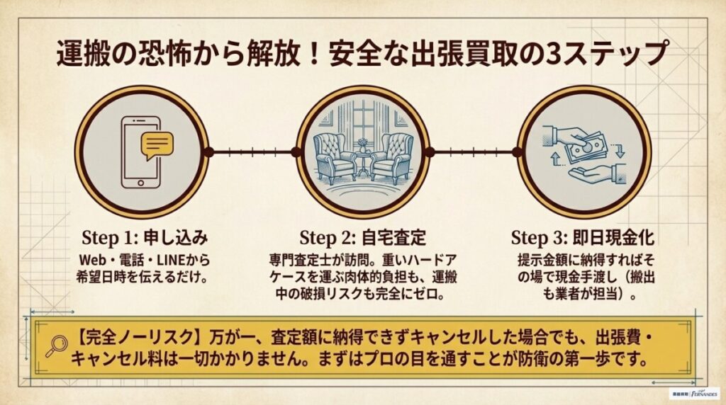 10. 運搬の恐怖から解放！出張買取を安全に依頼する手順と流れ