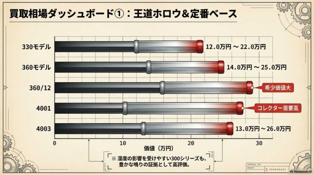 【2026年最新】リッケンバッカーの買取相場目安！人気モデル別の査定額を公開