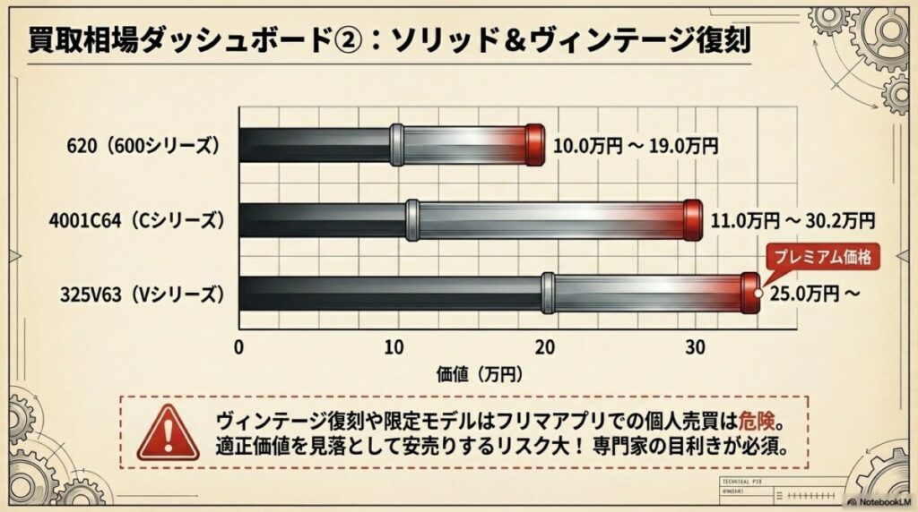 600シリーズおよびC・Vシリーズ（ヴィンテージ復刻）の買取相場