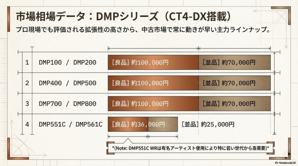 DMPシリーズ（CT4-DX搭載）の買取相場（美品・並品・ジャンク）